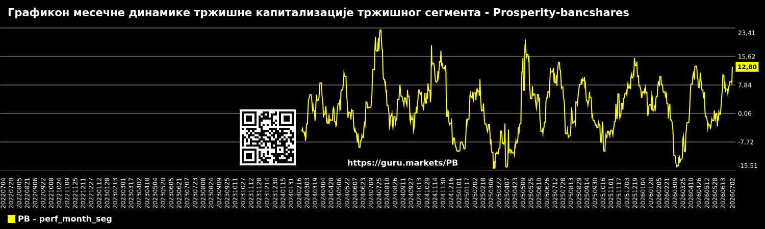 Графикон месечне динамике тржишне капитализације тржишног сегмента - Prosperity-bancshares